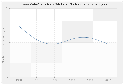 La Sabotterie : Nombre d'habitants par logement
